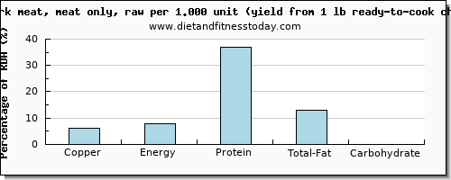 copper and nutritional content in chicken dark meat